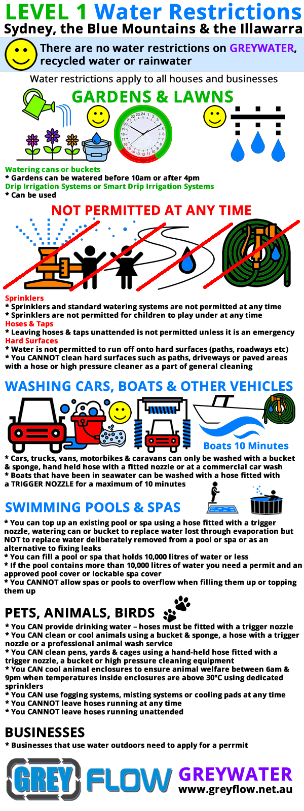 Level 1 Water Restrictions Sydney, the Blue Mountains and the Illawarra